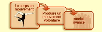 Le corps en mouvement