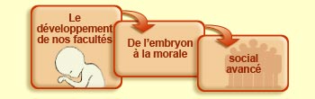 Le développement de nos facultés