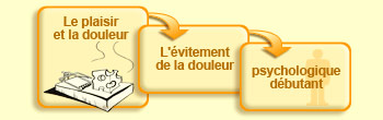 L'évitement de la douleur