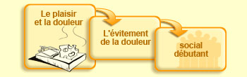 L'évitement de la douleur