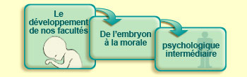 Le développement de nos facultés