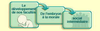 Le développement de nos facultés